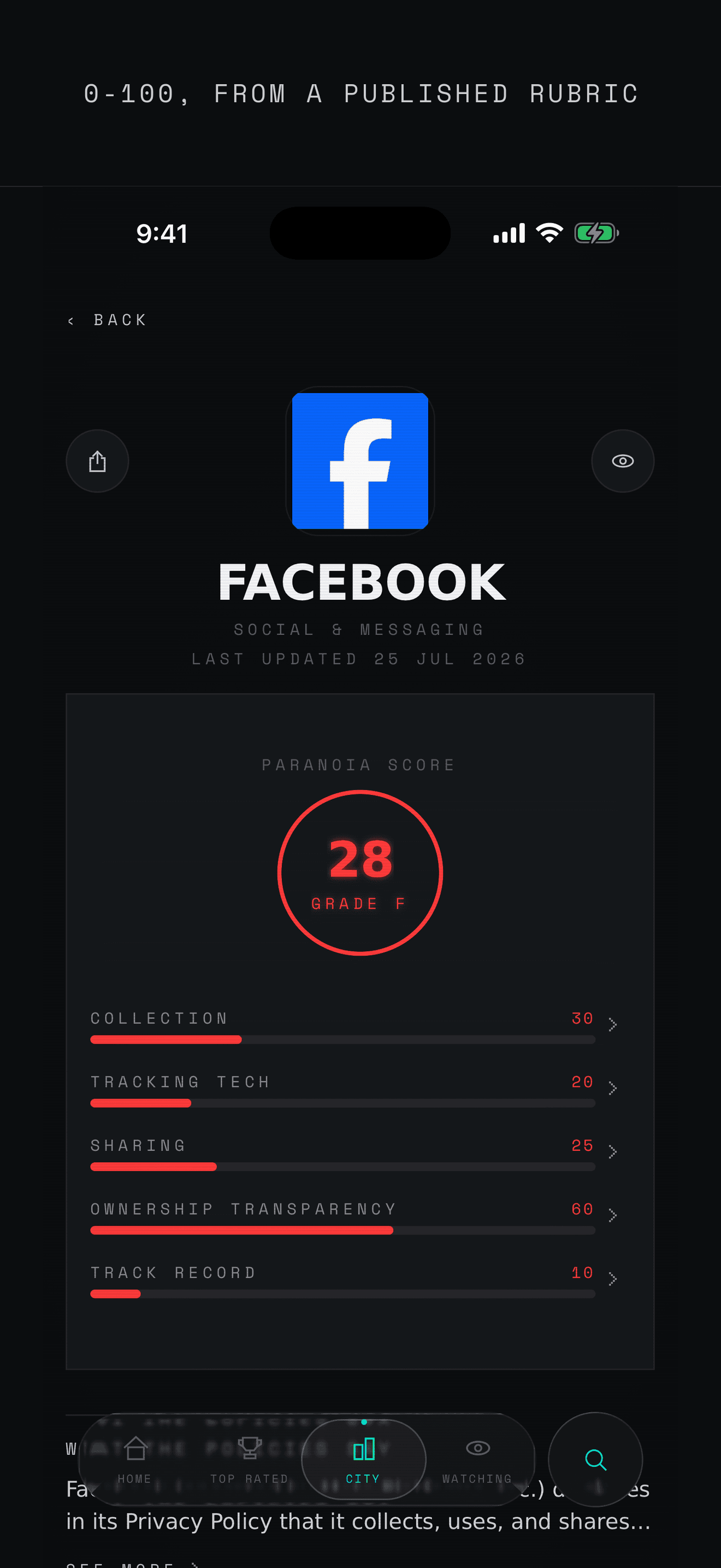 The Facebook file scoring 28 with grade F, broken out into five pillar subscores — Collection 30, Tracking Tech 20, Sharing 25, Ownership Transparency 60 and Track Record 10 — last updated 25 July 2026.