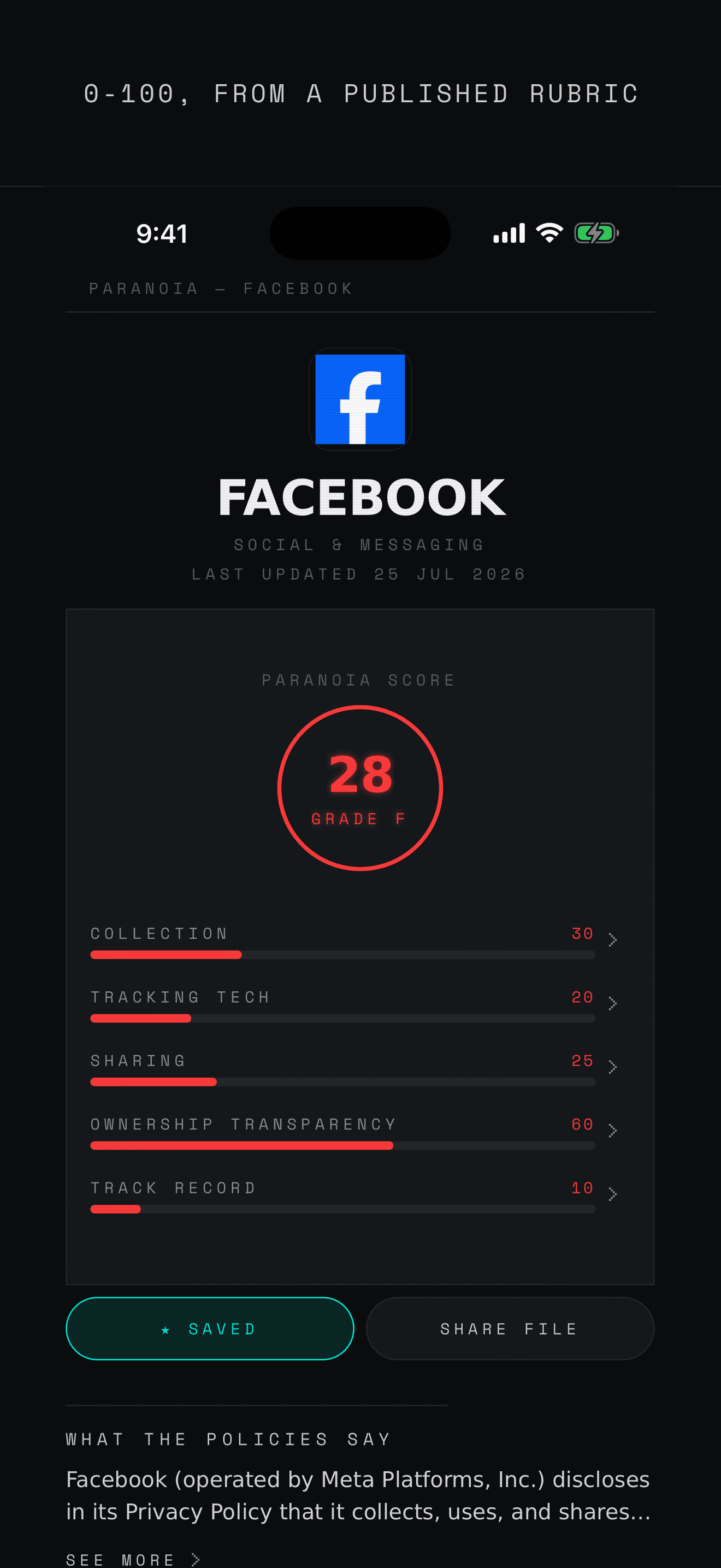 The Facebook company file scoring 28 with grade F, its five pillar subscores and Meta listed as ultimate parent.