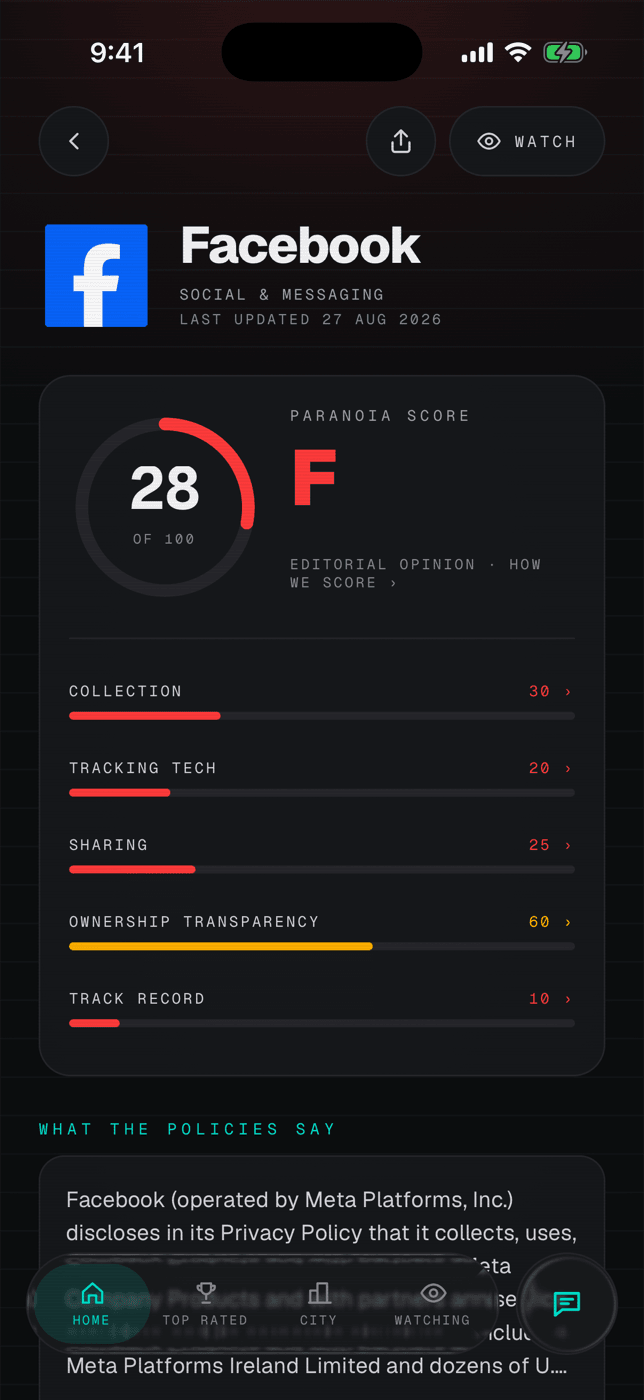 The Facebook file scoring 28 with grade F, broken into five pillar subscores — Collection 30, Tracking Tech 20, Sharing 25, Ownership Transparency 60 and Track Record 10 — each linked to its primary source.